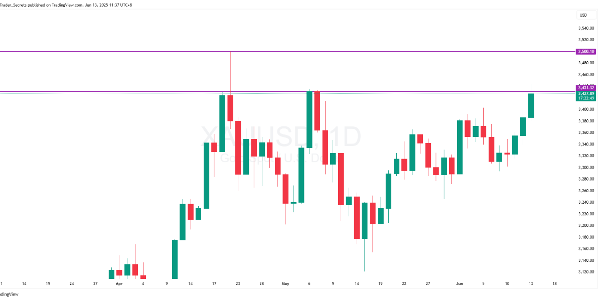 Analisa XAUUSD Jumat 13 Juni 2025