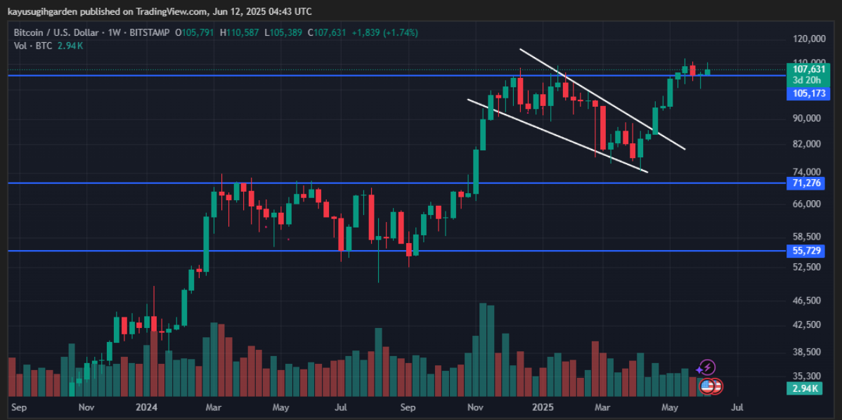 Apakah BTC Akan Melanjutkan Trend Bullish?
