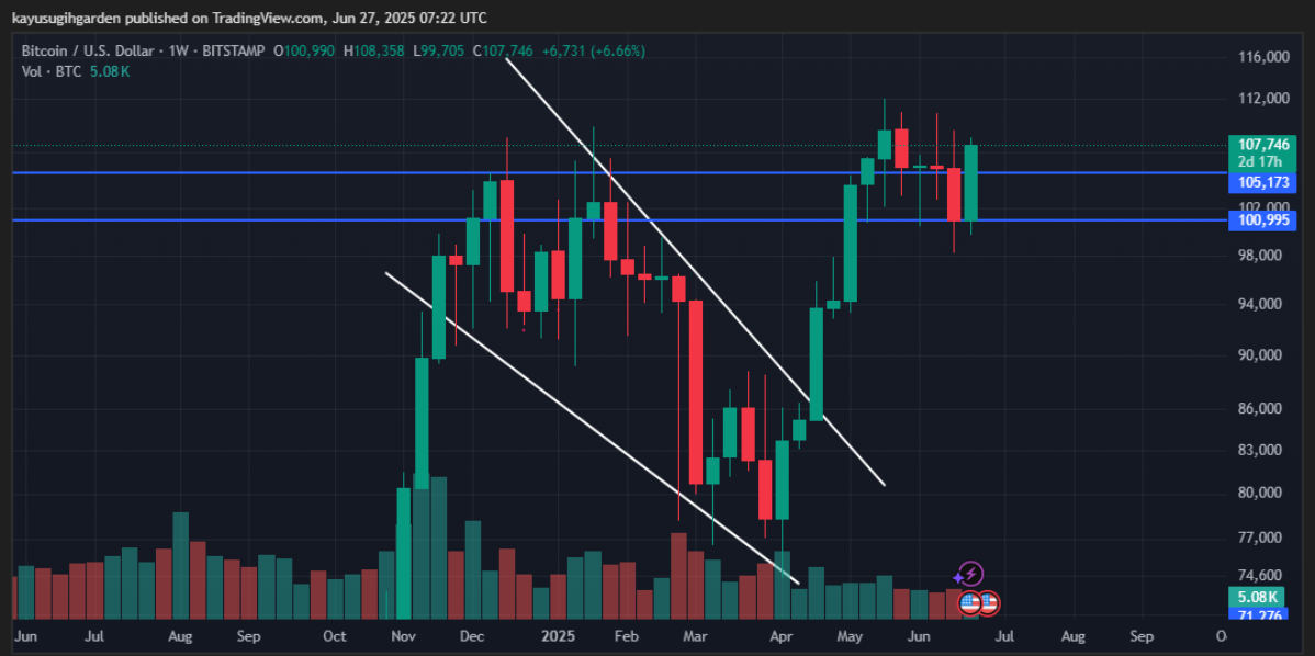Analisa Harga BTC/USDT Kamis 26 Juni 2025  BTC Bergejolak di Zona Kritis di Tengah Ketegangan Global
