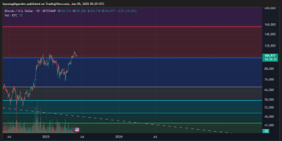 analisa-pergerakan-harga-bitcoin-5-juni-2025